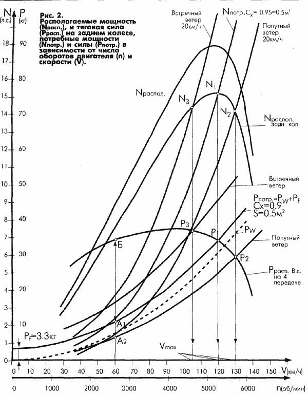 Располагаемая мощность. Зависимость скорости от мощности двигателя. Зависимость мощности от оборотов двигателя мотоцикла. Зависимость мощности от скорости автомобиля. Зависимость мощности от скорости вращения электродвигателя.
