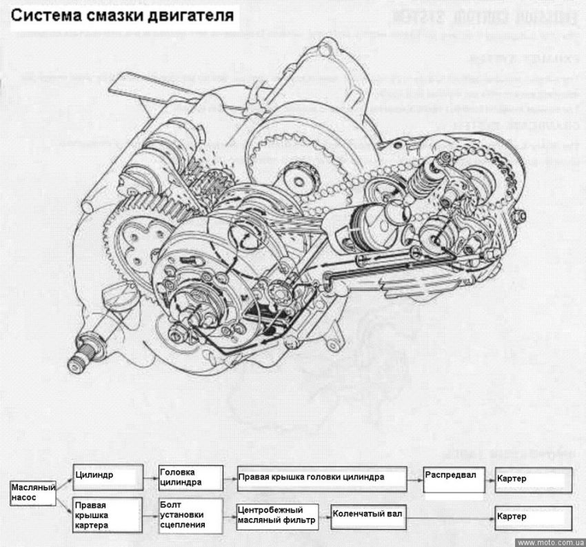 Схема смазки мопеда альфа