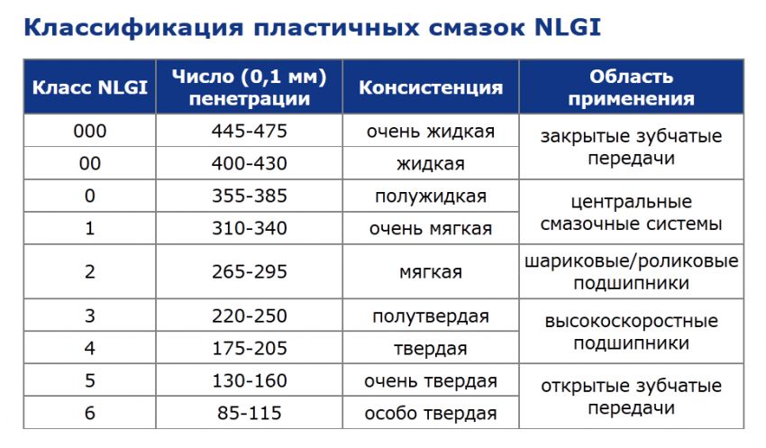 Типы смазок. Классификация смазок по NLGI. Классификация консистентных смазок. Класс NLGI что это. Классификация пластичных (консистентных) смазок?.