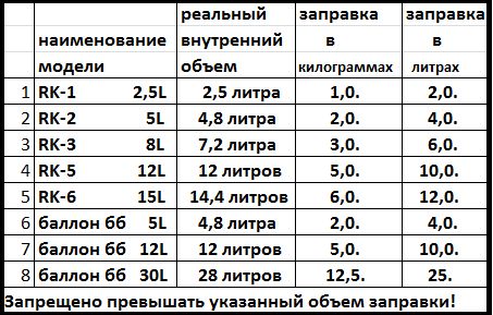 Объем кг газа. Кг пропана в литрах. Сколько литров в 1 кг газа пропана. Вес сжиженного газа в 1 литре. Пропан килограммы в литры.