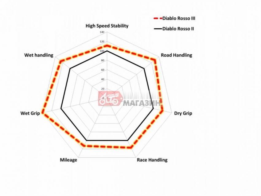 мотошина pirelli diablo rosso iii 120/60 zr17 (55w